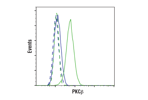 Flow Cytometry Image 1: PKCβ (D3E7O) Rabbit mAb