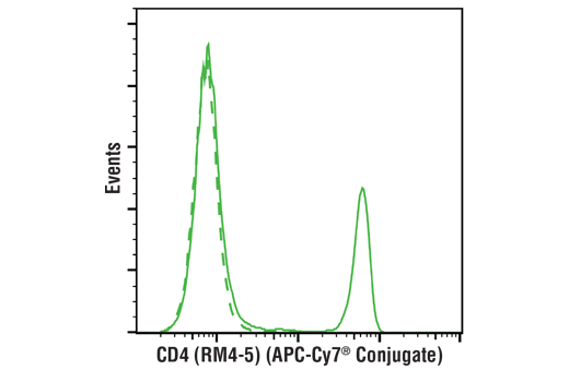 Flow Cytometry Image 2: HLA-DR (L243) Mouse mAb (redFluor™ 710 Conjugate)