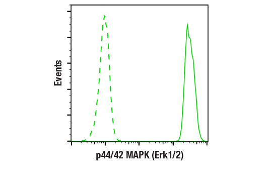 Flow Cytometry Image 1: p44/42 MAPK (Erk1/2) (137F5) Rabbit mAb (BSA and Azide Free)