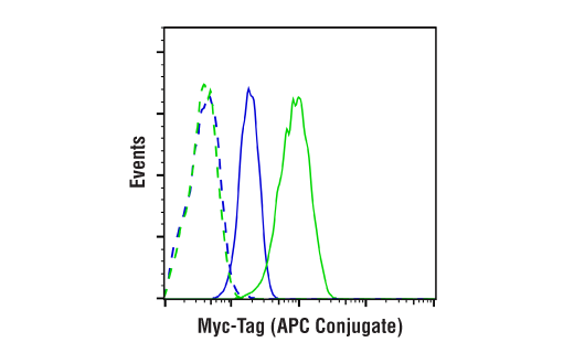 Flow Cytometry Image 1: Myc-Tag (9B11) Mouse mAb (APC Conjugate)
