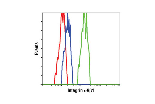 Flow Cytometry Image 1: Integrin α9β1 (Y9A2) Mouse mAb
