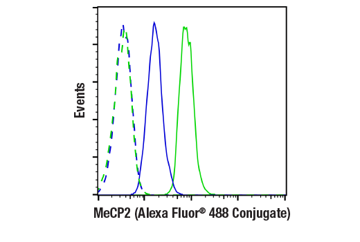Flow Cytometry Image 1: MeCP2 (D4F3) XP® Rabbit mAb (Alexa Fluor® 488 Conjugate)