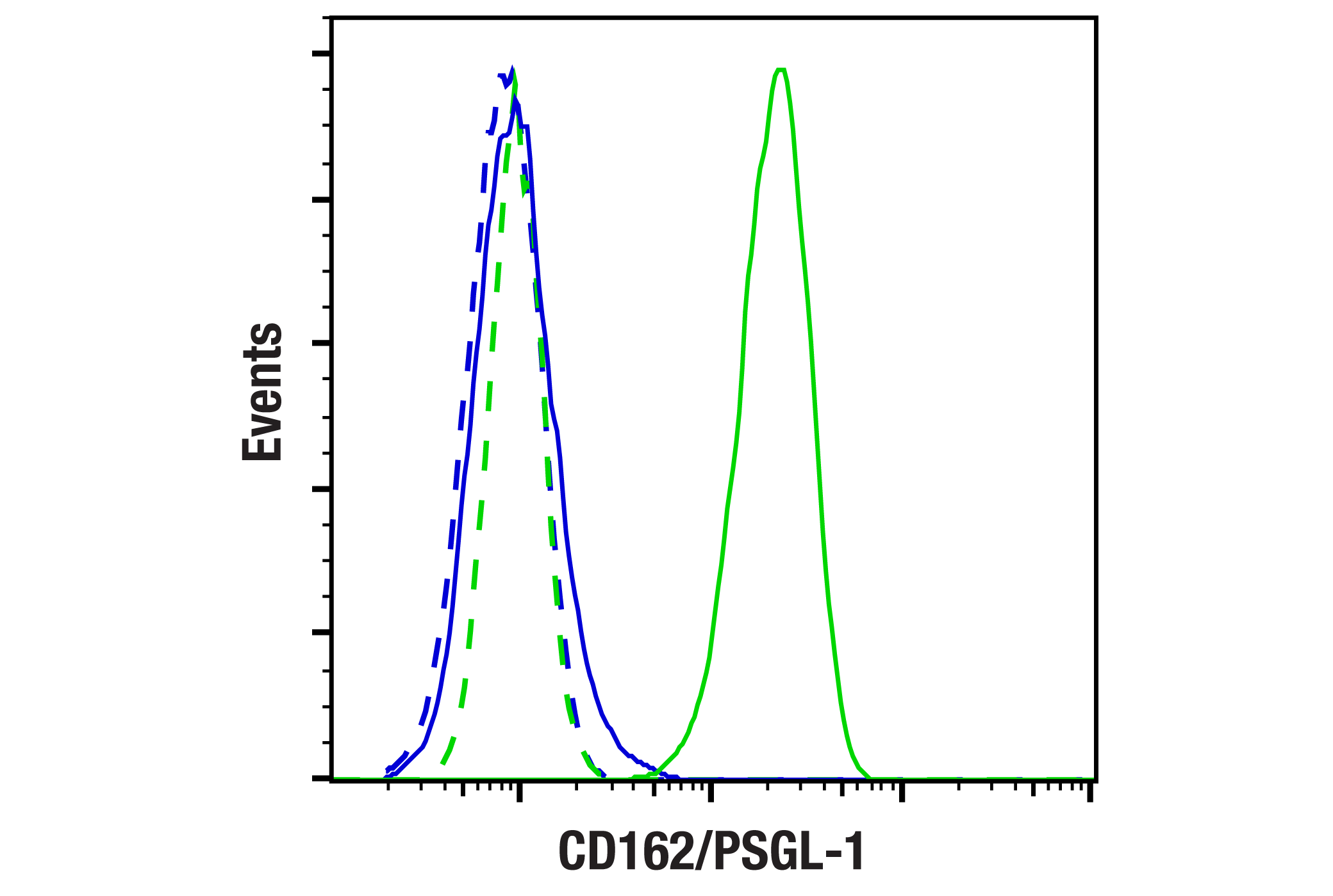 Flow Cytometry Image 2: CD162/PSGL-1 (F8D5X) Rabbit mAb