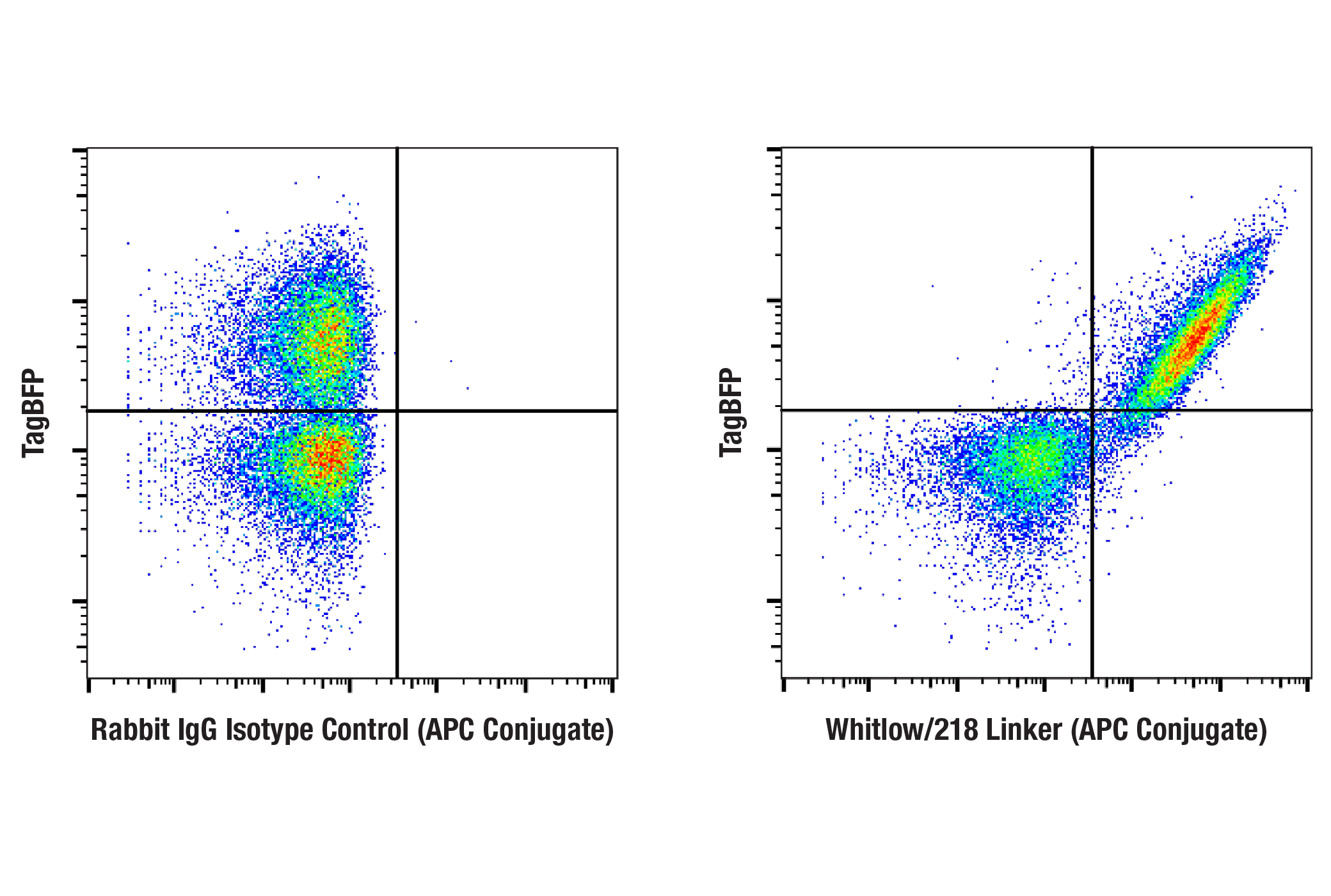 Flow Cytometry Image 1: Whitlow/218 Linker (E3U7Q) Rabbit mAb (APC Conjugate)