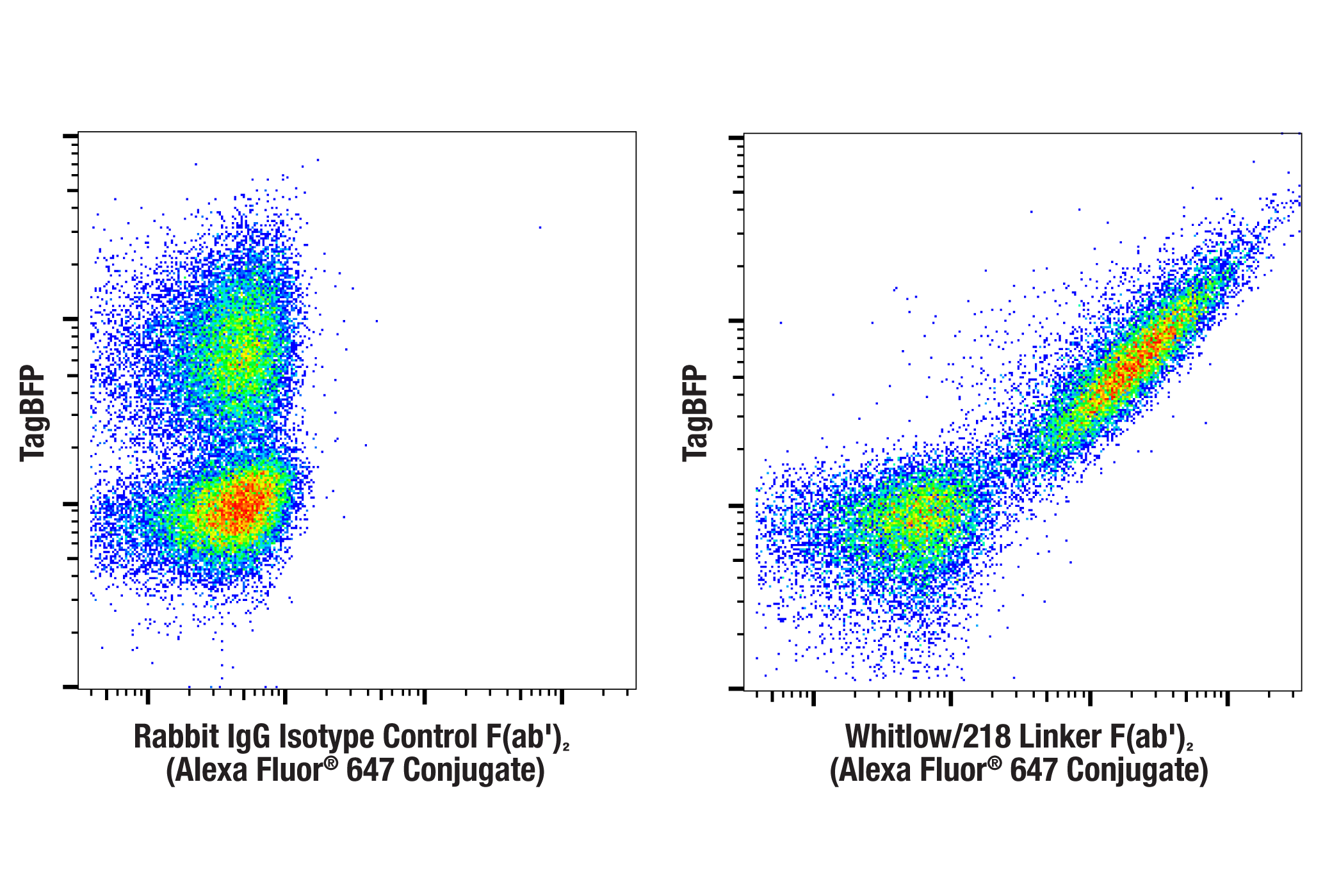 Flow Cytometry Image 1: Whitlow/218 Linker (E3U7Q) F(ab')2 Fragment (Alexa Fluor® 647 Conjugate)
