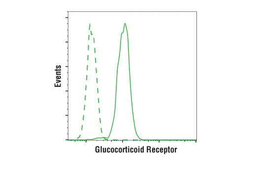 Flow Cytometry Image 1: Glucocorticoid Receptor (D4X9S) Mouse mAb