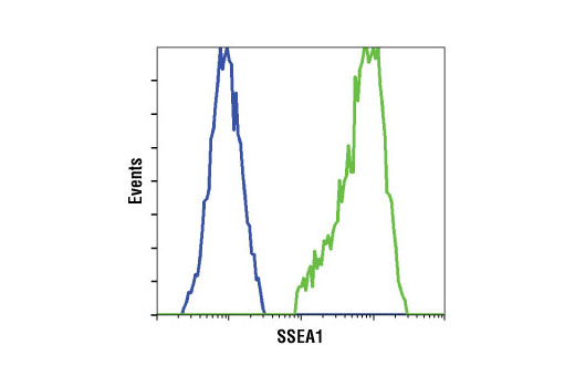 Flow Cytometry Image 1: CD15/SSEA1 (MC480) Mouse mAb