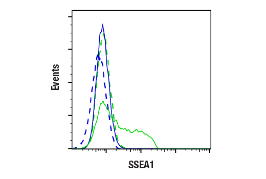 Flow Cytometry Image 2: CD15/SSEA1 (MC480) Mouse mAb