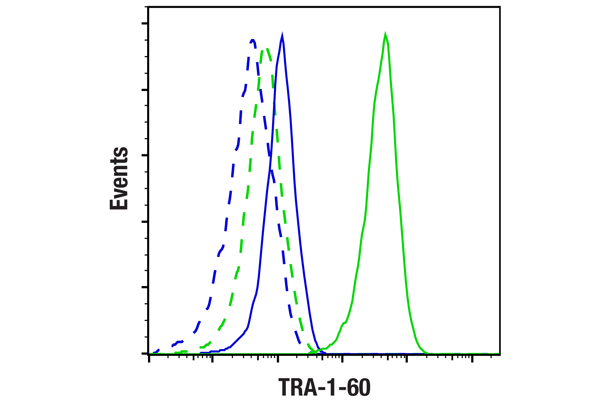 Flow Cytometry Image 2: TRA-1-60(S) (TRA-1-60(S)) Mouse mAb