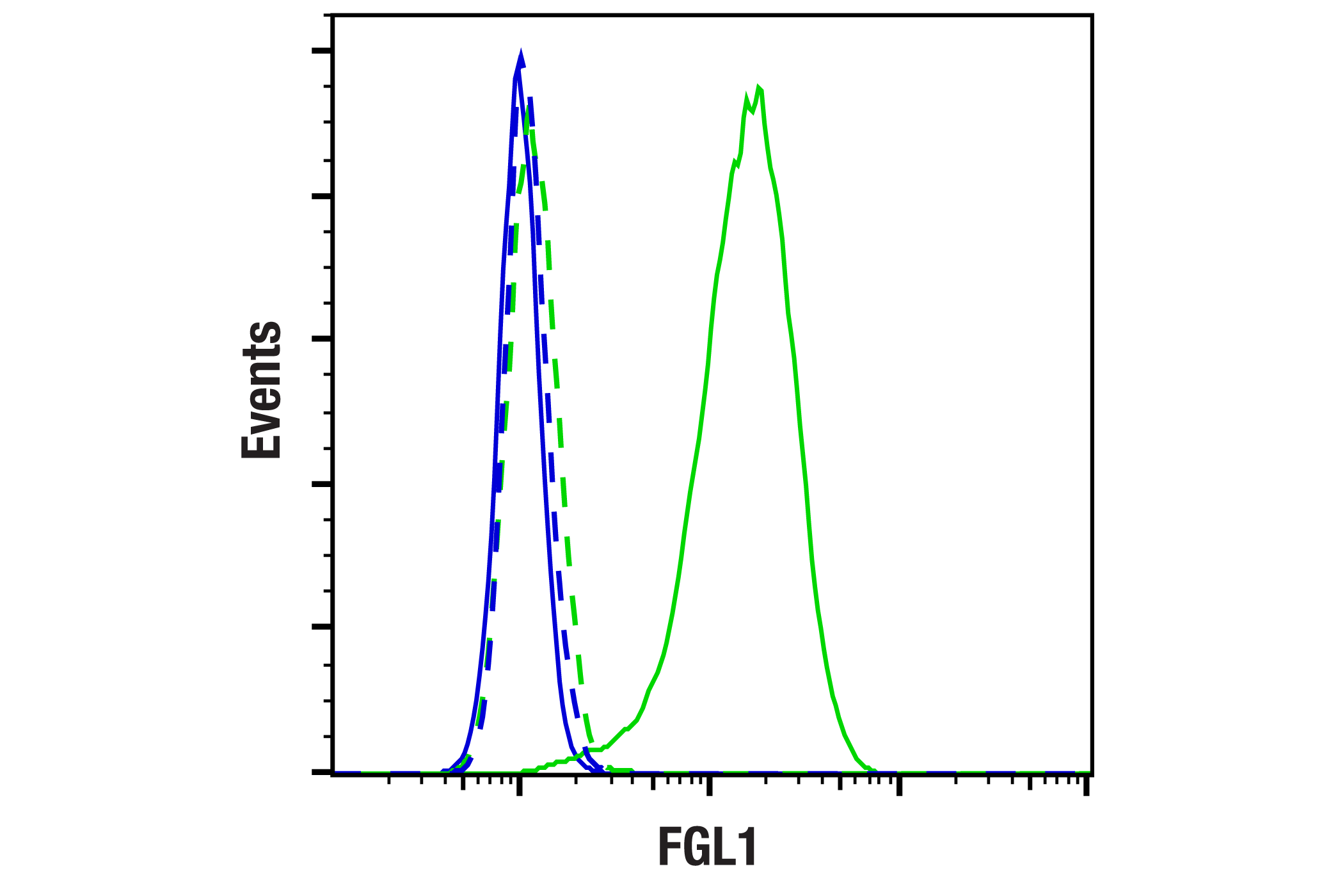 Flow Cytometry Image 1: FGL1 (E8V9Q) Rabbit mAb