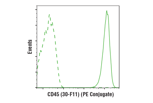 Flow Cytometry Image 1: CD45 (30-F11) Rat mAb (PE Conjugate)
