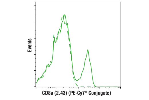 Flow Cytometry Image 3: Mouse Essential T Cell Markers Flow Cytometry Panel