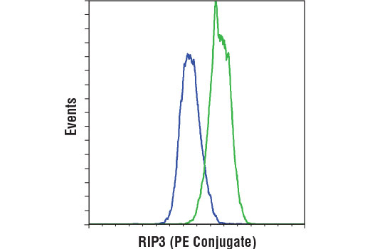 Flow Cytometry Image 1: RIP3 (D4G2A) Rabbit mAb (PE Conjugate)