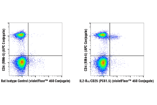 Flow Cytometry Image 1: IL2-Rα/CD25 (PC61.5) Rat mAb (violetFluor™ 450 Conjugate)