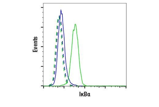 Flow Cytometry Image 1: IκBα (L35A5) Mouse mAb (Amino-terminal Antigen)
