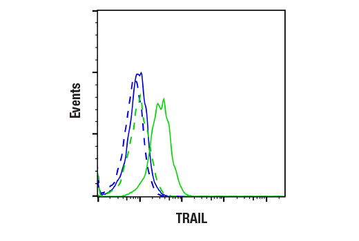 Flow Cytometry Image 2: TRAIL (C92B9) Rabbit mAb (BSA and Azide Free)