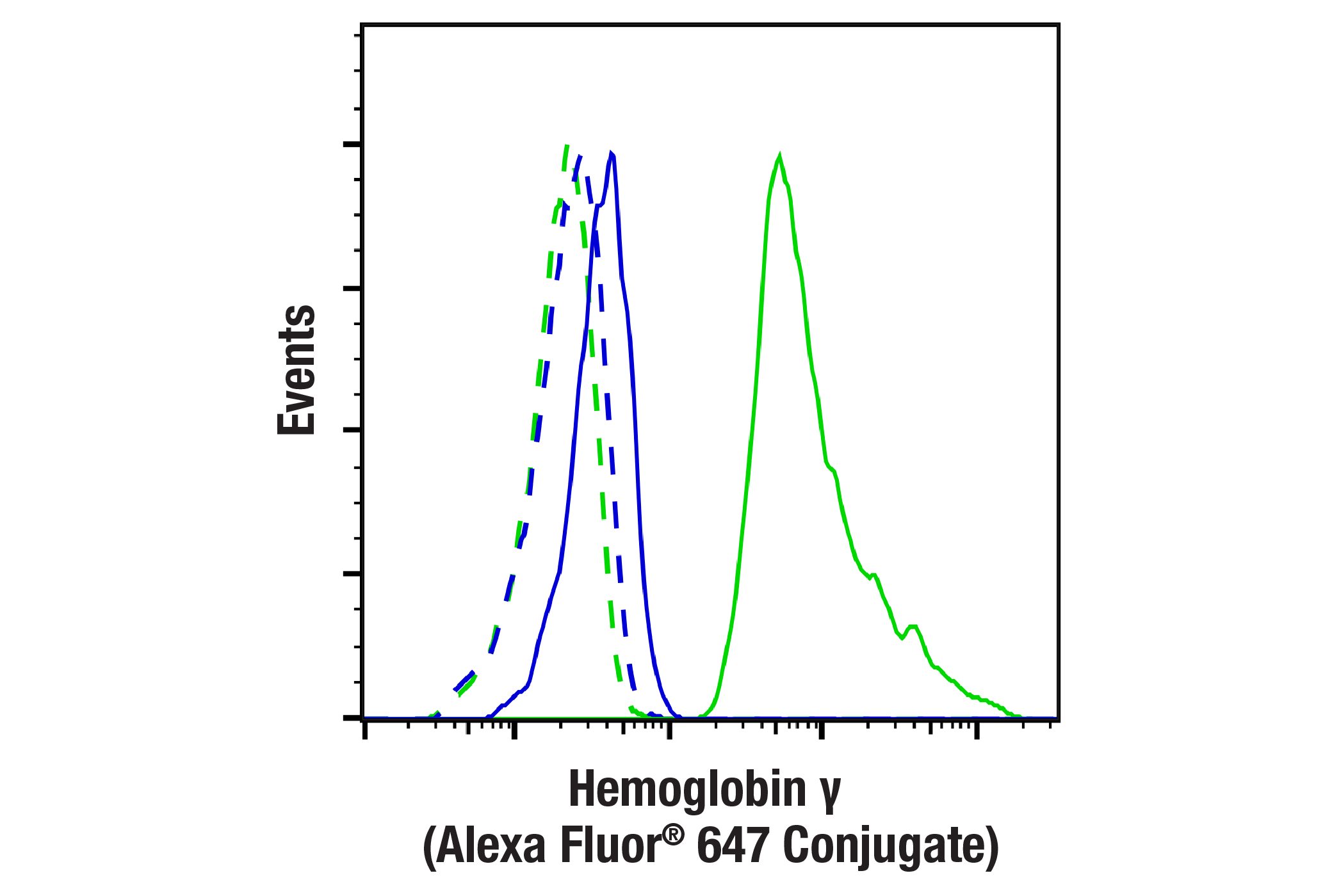 Flow Cytometry Image 1: Hemoglobin γ (D4K7X) Rabbit mAb (Alexa Fluor® 647 Conjugate)
