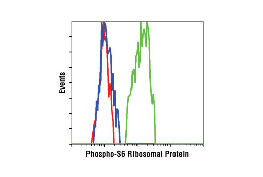 Flow Cytometry Image 1: Phospho-S6 Ribosomal Protein (Ser240/244) (61H9) Rabbit mAb
