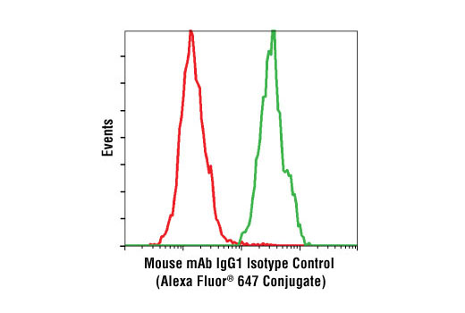 Flow Cytometry Image 1: Mouse (MOPC-21) mAb IgG1 Isotype Control (Alexa Fluor® 647 Conjugate)