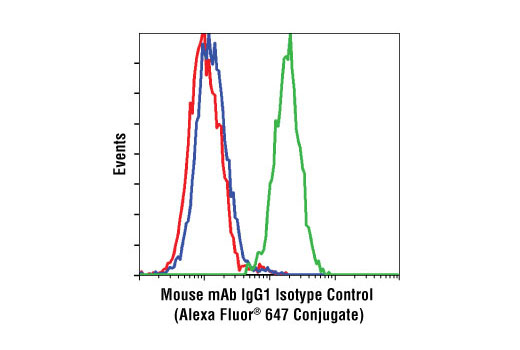 Flow Cytometry Image 2: Mouse (MOPC-21) mAb IgG1 Isotype Control (Alexa Fluor® 647 Conjugate)