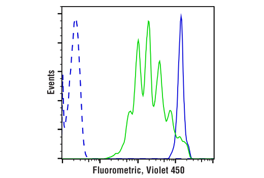 Flow Cytometry Image 1: Cell Proliferation Tracer Kit (Fluorometric, Violet 450)