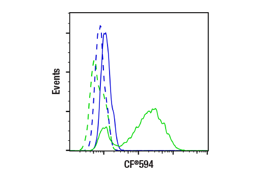 Flow Cytometry Image 1: TUNEL Assay Kit (Fluorescence, 594 nm)