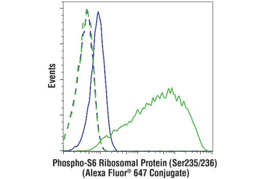 Flow Cytometry Image 1: Phospho-S6 Ribosomal Protein (Ser235/236) (D57.2.2E) XP® Rabbit mAb (Alexa Fluor® 647 Conjugate)