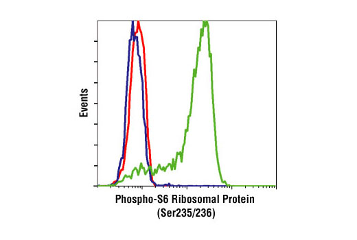 Flow Cytometry Image 1: Phospho-S6 Ribosomal Protein (Ser235/236) (2F9) Rabbit mAb