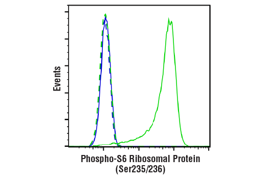 Flow Cytometry Image 1: Phospho-S6 Ribosomal Protein (Ser235/236) (D57.2.2E) XP® Rabbit mAb