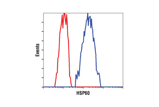 Flow Cytometry Image 1: HSP60 (D85) Antibody
