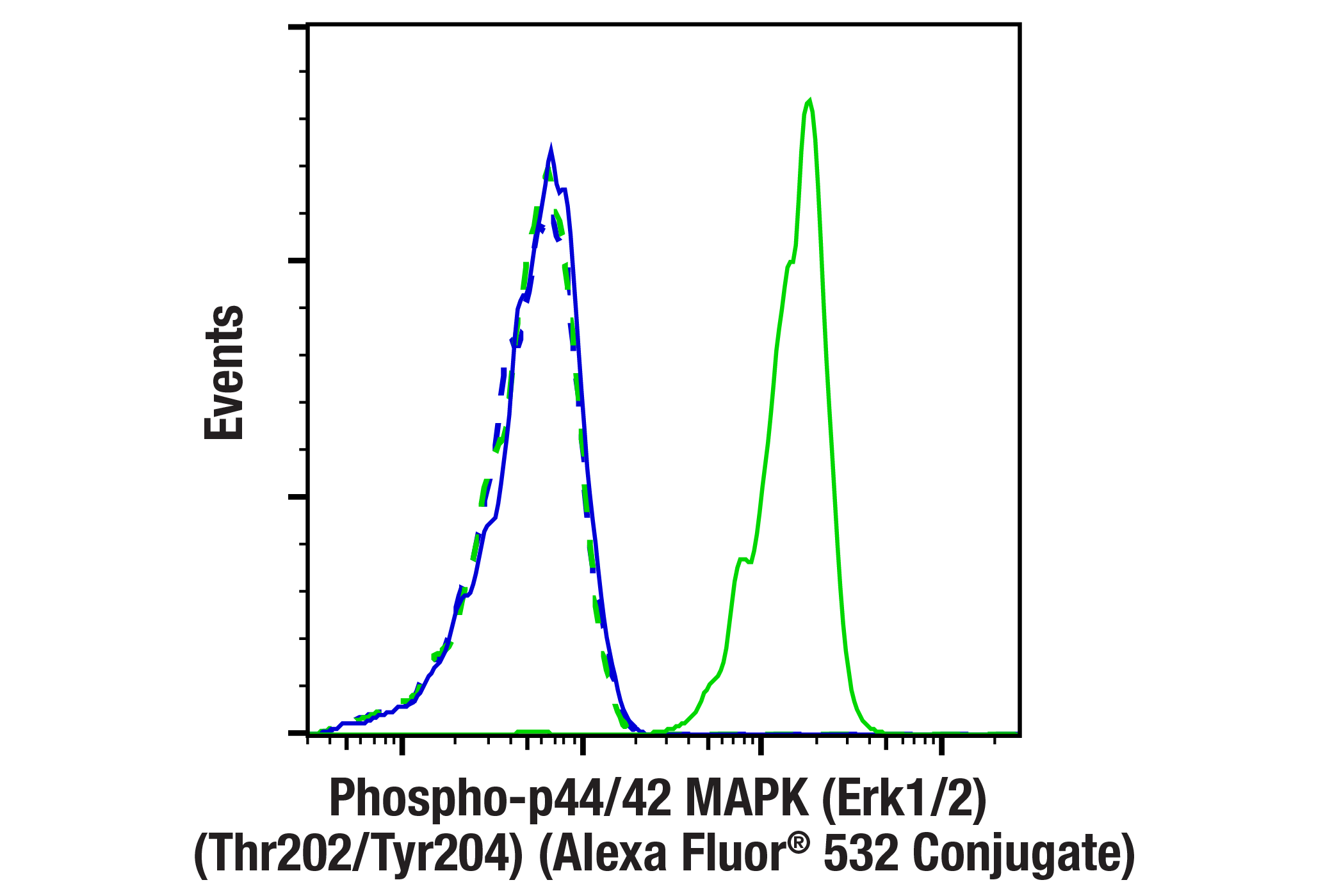 Flow Cytometry Image 1: Phospho-p44/42 MAPK (Erk1/2) (Thr202/Tyr204) (197G2) Rabbit mAb (Alexa Fluor® 532 Conjugate)