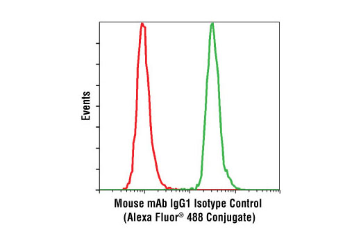 Flow Cytometry Image 1: Mouse (MOPC-21) mAb IgG1 Isotype Control (Alexa Fluor® 488 Conjugate)