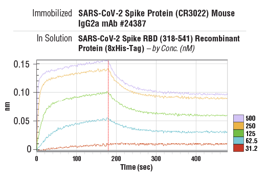 Image 2: SARS-CoV-2 Spike RBD (318-541) Recombinant Protein (8xHis-Tag)