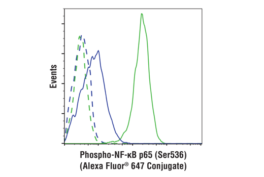 Flow Cytometry Image 1: Phospho-NF-κB p65 (Ser536) (93H1) Rabbit mAb (Alexa Fluor® 647 Conjugate)