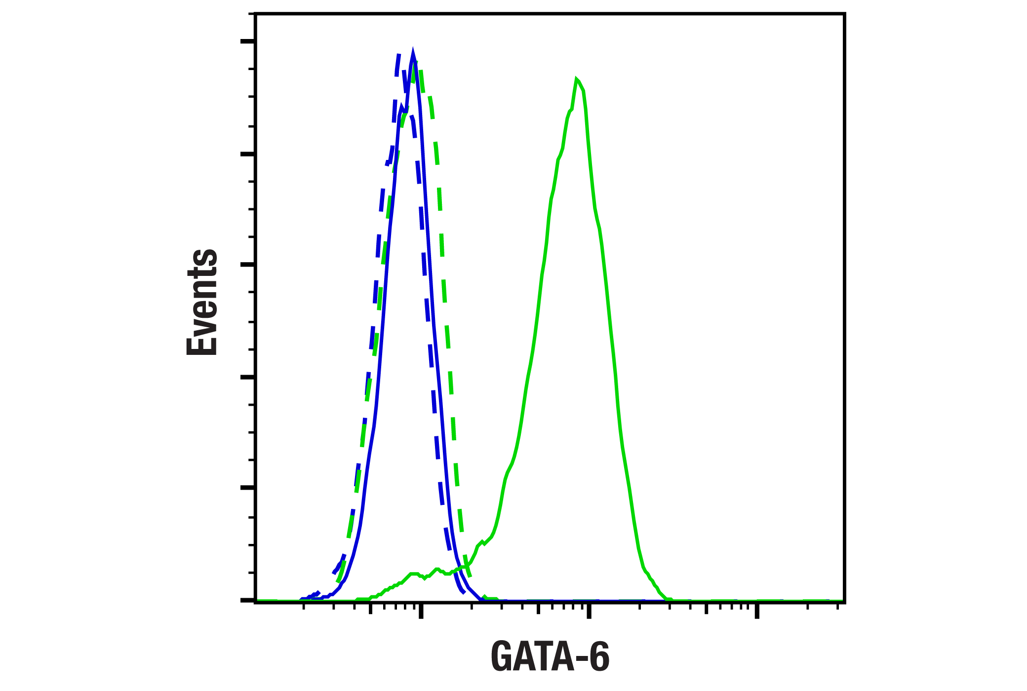 Flow Cytometry Image 1: GATA-6 (D61E4) XP® Rabbit mAb (BSA and Azide Free)