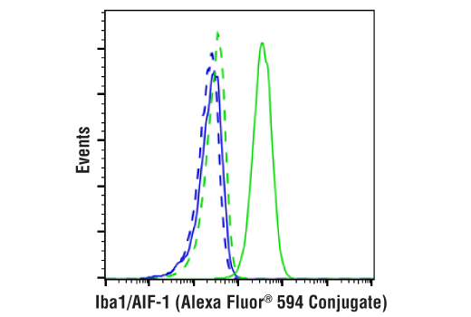 Flow Cytometry Image 1: Iba1/AIF-1 (E4O4W) XP® Rabbit mAb (Alexa Fluor® 594 Conjugate)