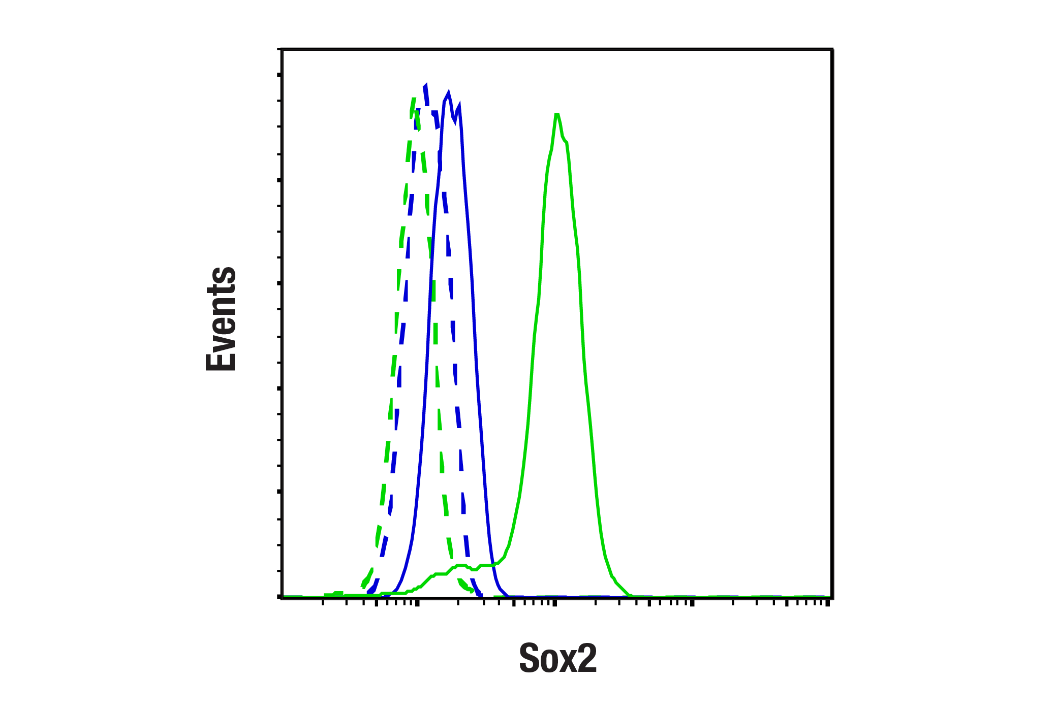 Flow Cytometry Image 1: Sox2 (L1D6A2) Mouse mAb