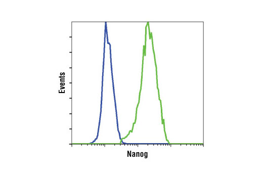 Flow Cytometry Image 1: Nanog (D73G4) XP® Rabbit mAb