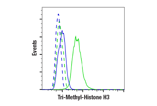 Flow Cytometry Image 1: Tri-Methyl-Histone H3 (Lys36) (D5A7) XP® Rabbit mAb