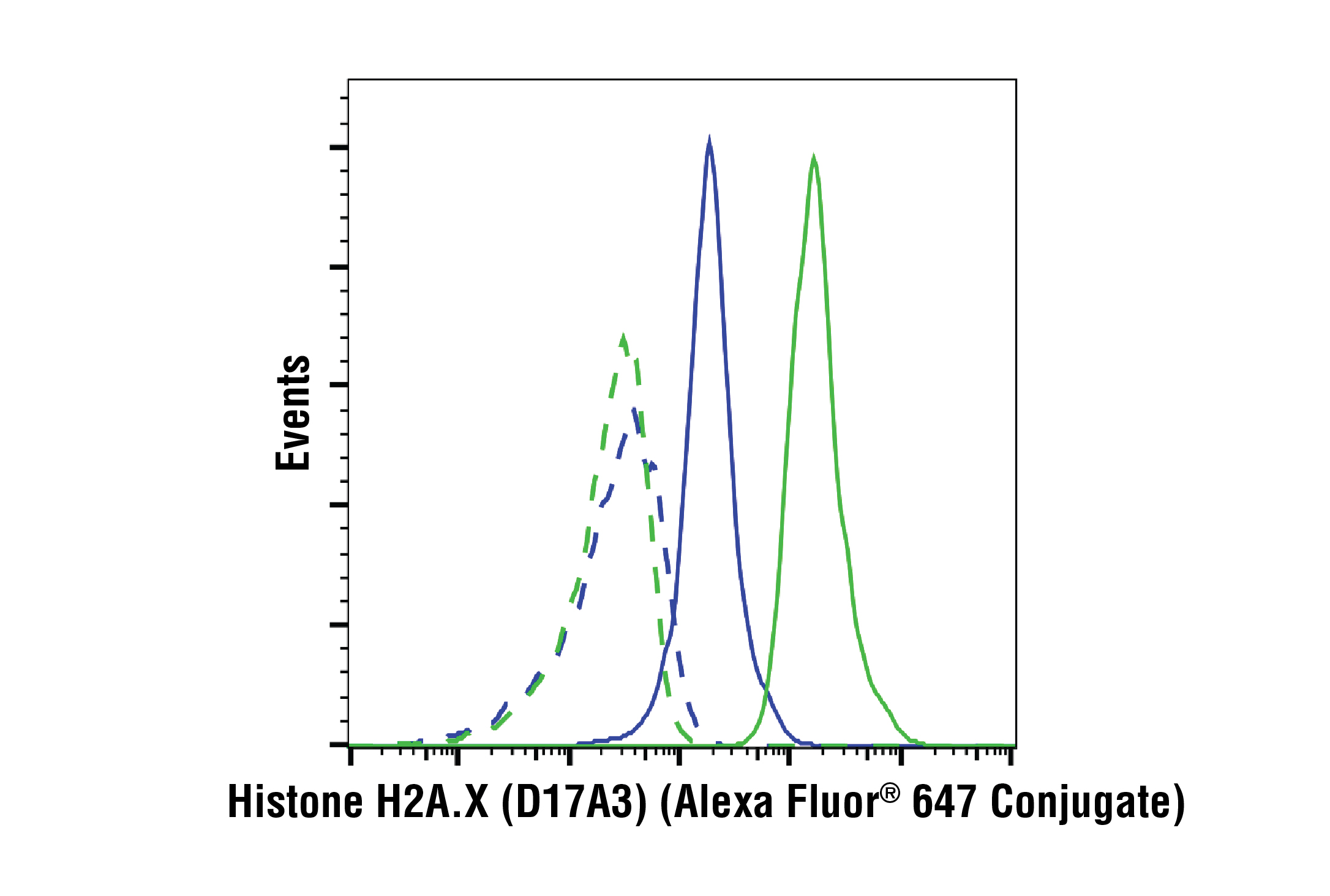 Flow Cytometry Image 1: Histone H2A.X (D17A3) XP® Rabbit mAb (Alexa Fluor® 647 Conjugate)