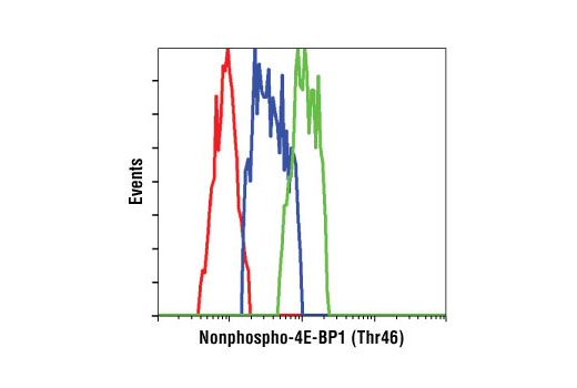 Flow Cytometry Image 1: Non-phospho-4E-BP1 (Thr46) (87D12) Rabbit mAb