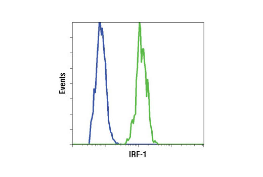 Flow Cytometry Image 1: IRF-1 (D5E4) XP® Rabbit mAb (BSA and Azide Free)