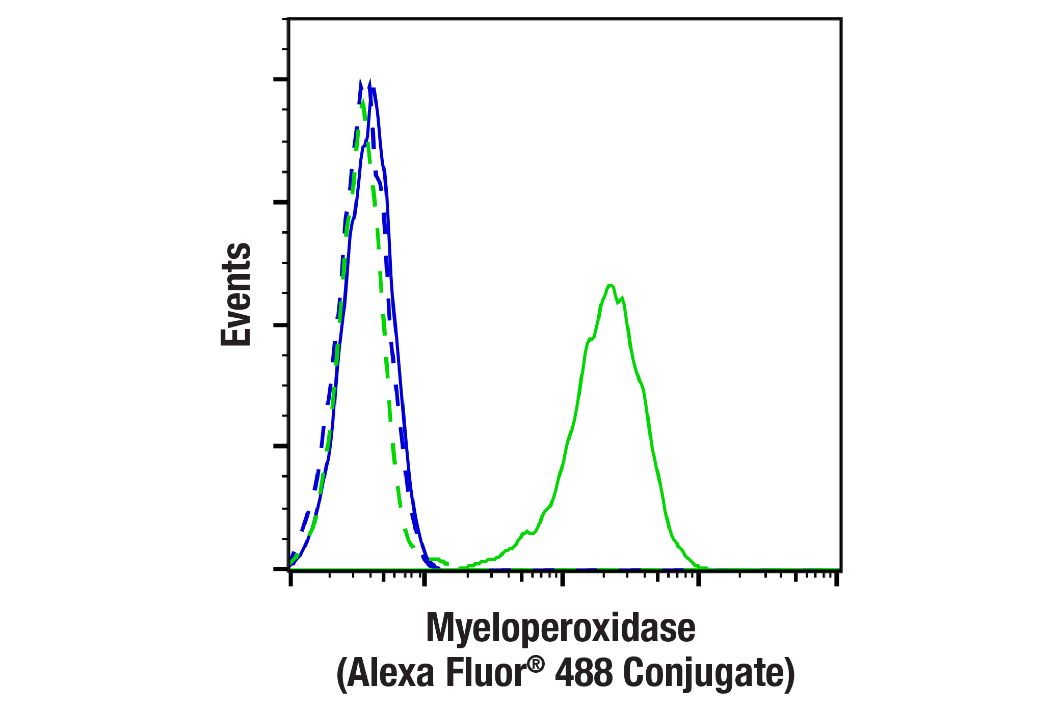 Flow Cytometry Image 1: Myeloperoxidase (E1E7I) XP® Rabbit mAb (Alexa Fluor® 488 Conjugate)
