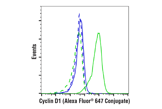 Flow Cytometry Image 1: Cyclin D1 (E3P5S) XP® Rabbit mAb (Alexa Fluor® 647 Conjugate)