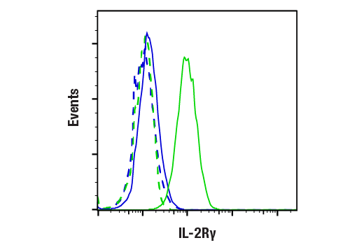 Flow Cytometry Image 1: IL-2Rγ (E1V1O) Rabbit mAb