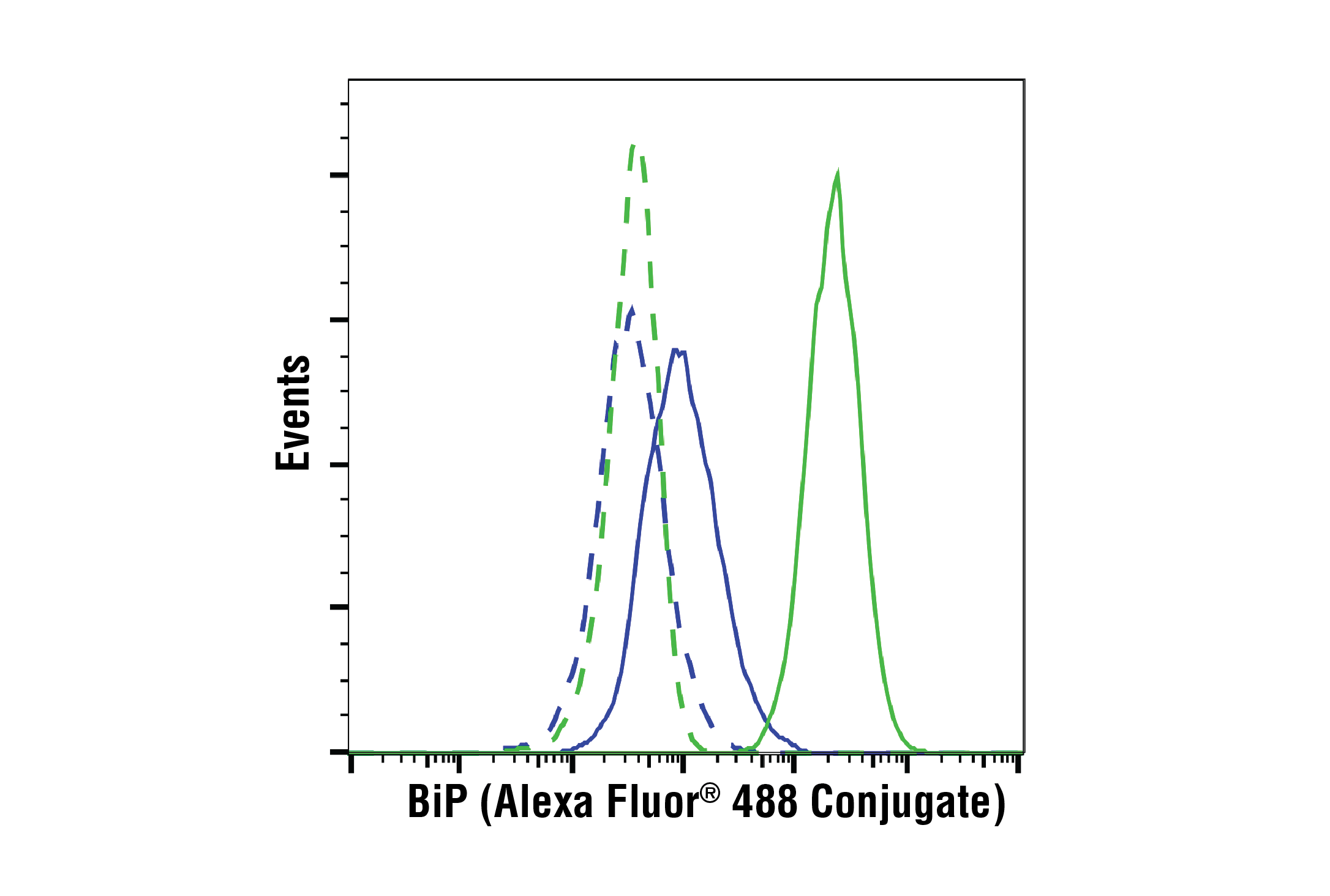 Flow Cytometry Image 1: BiP (C50B12) Rabbit mAb (Alexa Fluor® 488 Conjugate)