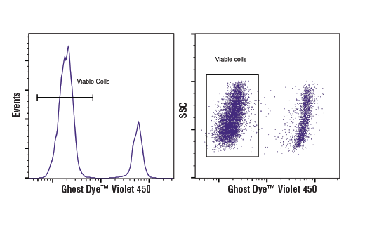 Flow Cytometry Image 1: Ghost Dye™ Violet 450 Fixable Viability Dye