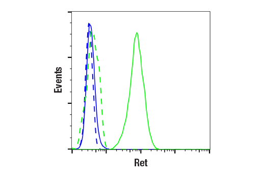 Flow Cytometry Image 1: Ret (E1N8X) XP® Rabbit mAb (BSA and Azide Free)