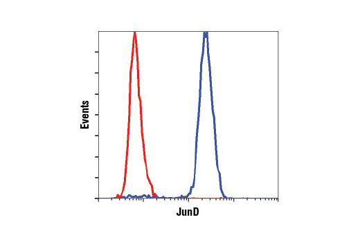 Flow Cytometry Image 1: JunD (D17G2) Rabbit mAb