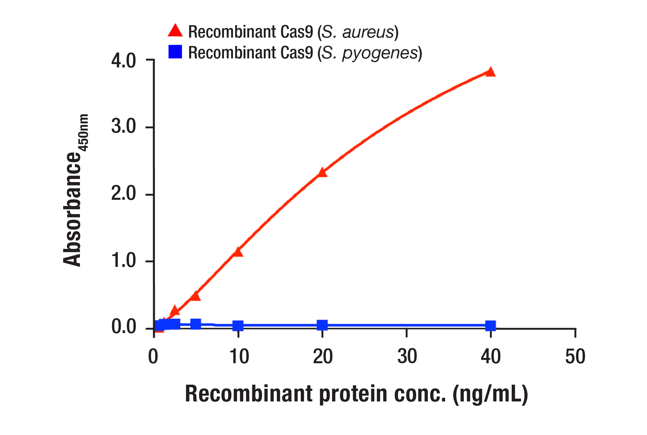 ELISA Image 1: Cas9 (<i>S. aureus</i>) (E4G3U) Rabbit Monoclonal Antibody (BSA and Azide Free)